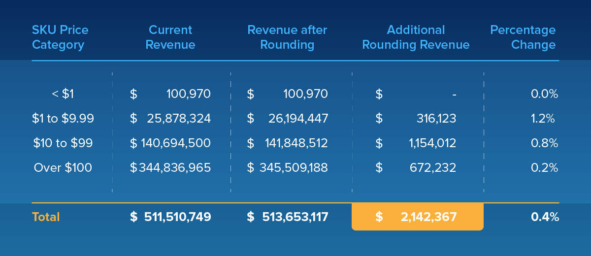automotive price rounding