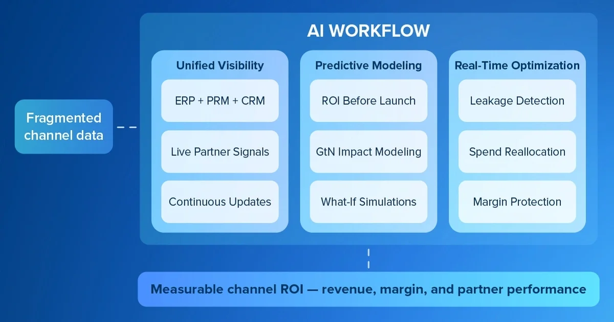 Channel Spend ROI AI