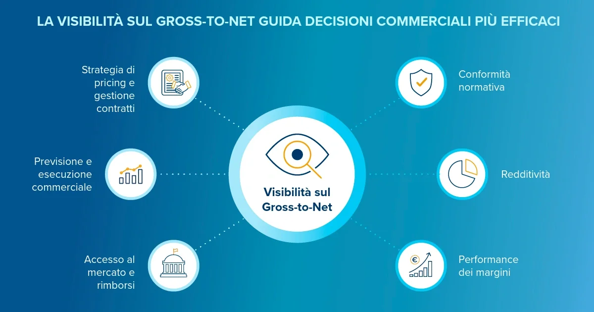 Gestione Gross-to-Net nel pharma in Europa