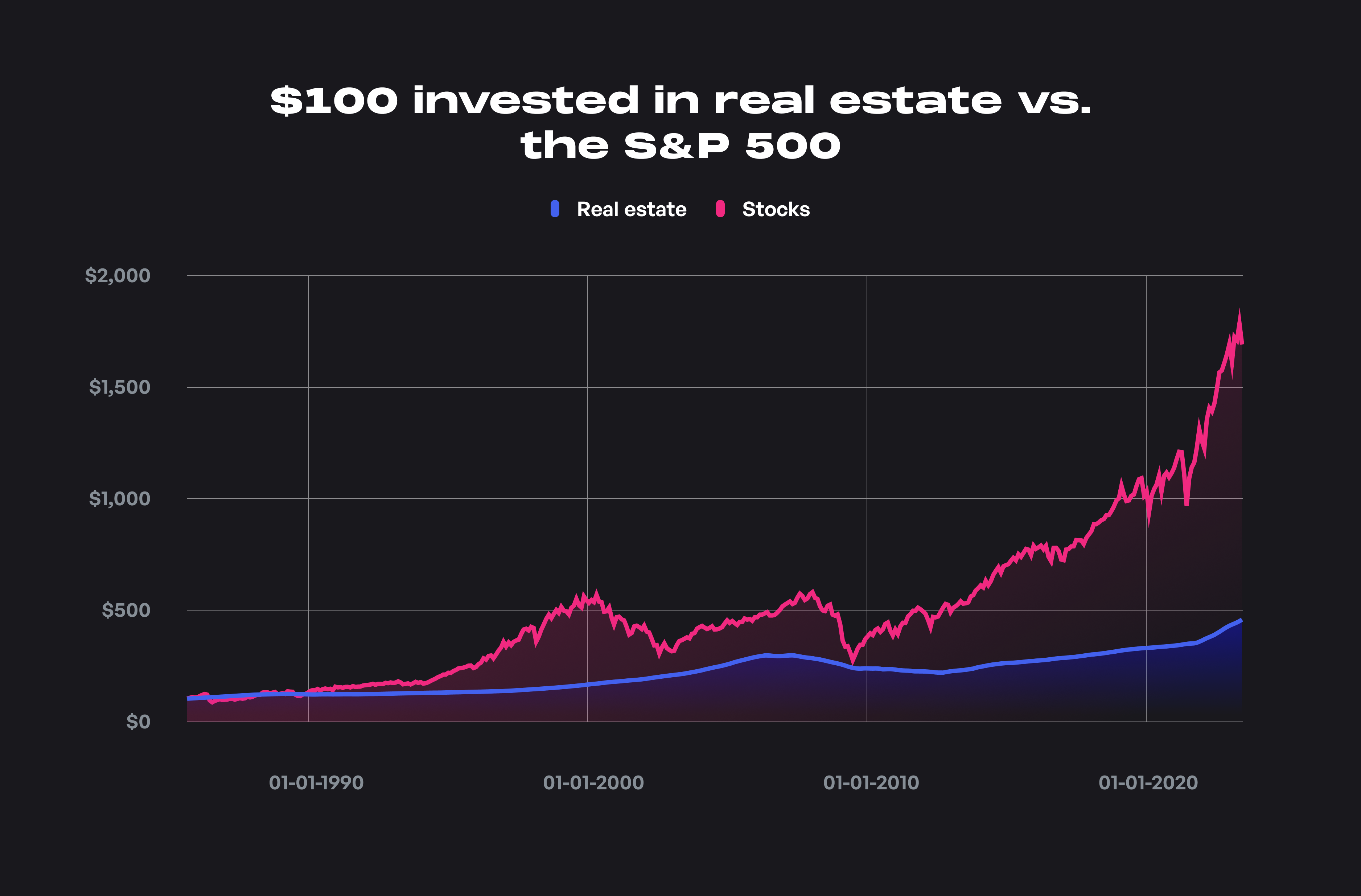 $100 invested in Real estate vs. the ...