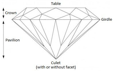 Diamond anatomy