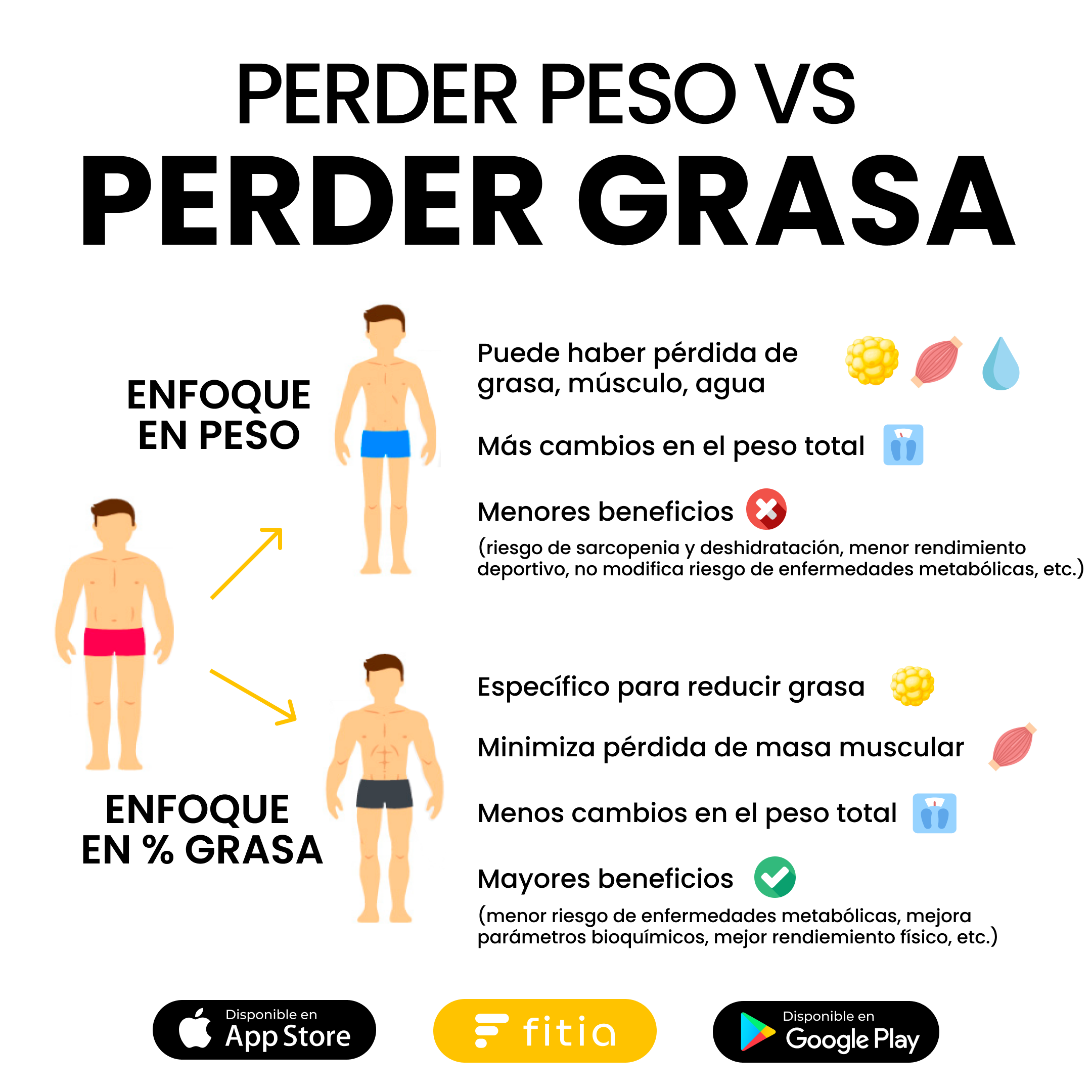 Diferencia entre perder peso, perder líquidos y perder grasa