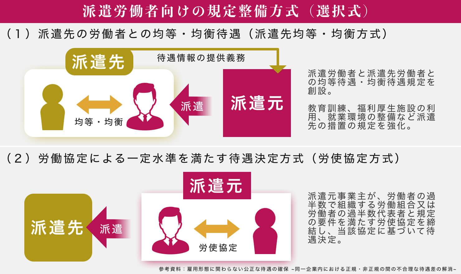 同一労働同一賃金における派遣労働者への対応 Jobshil Biz ジョブシルビズ