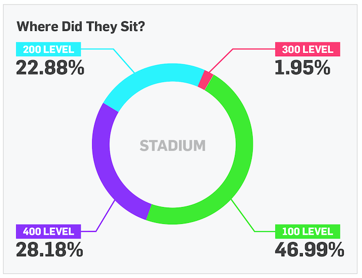 Gametime Attendee Seating Breakdown