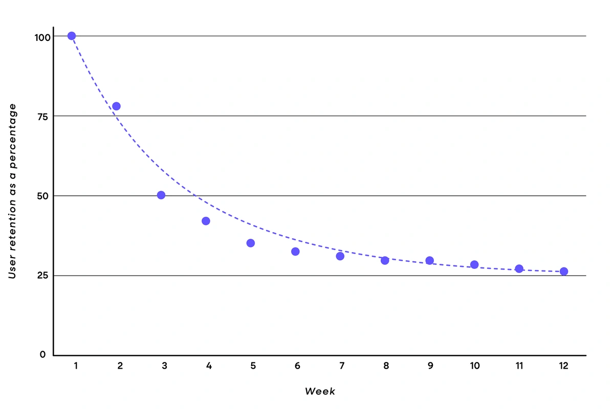 Example of 12 week retention graph, visualized with as a line graph