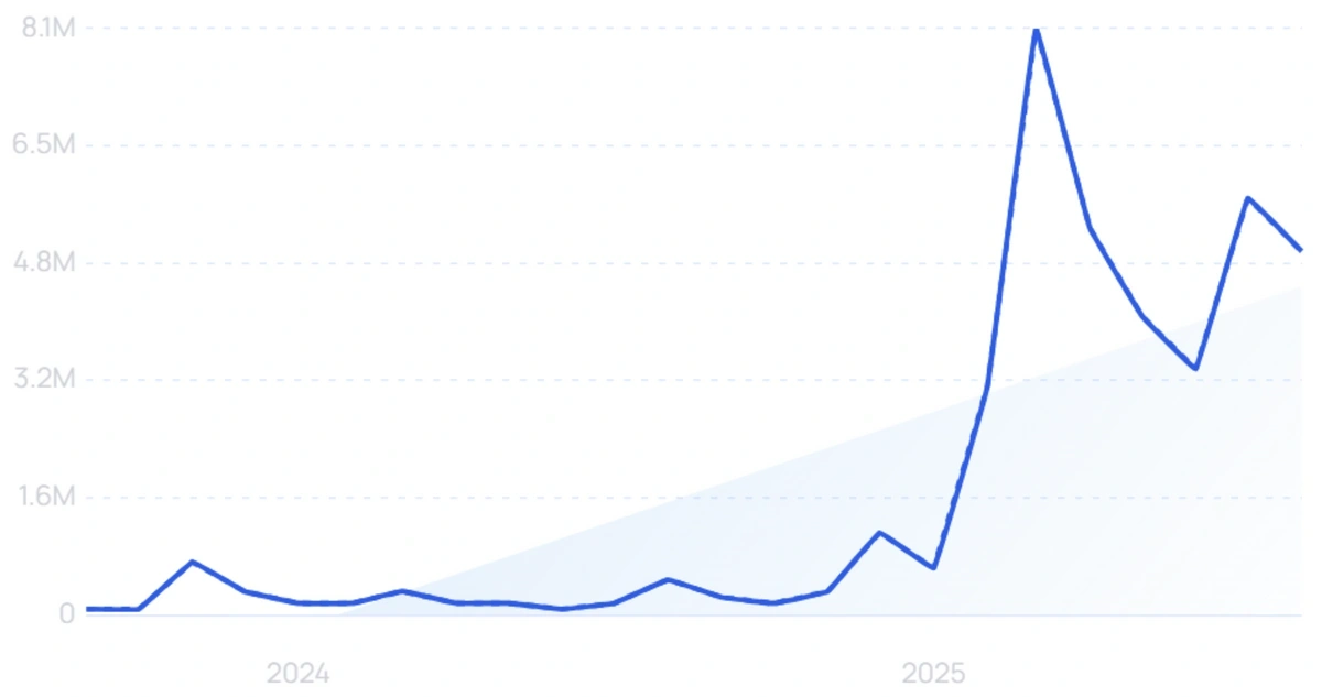 "Grok" growth chart