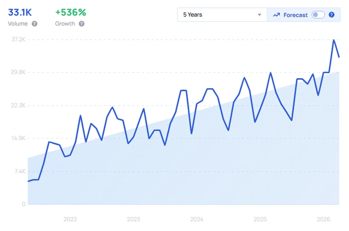 Stable product growth curve showing continuous growth over 4 years