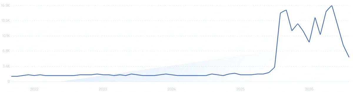 "Train case" growth chart
