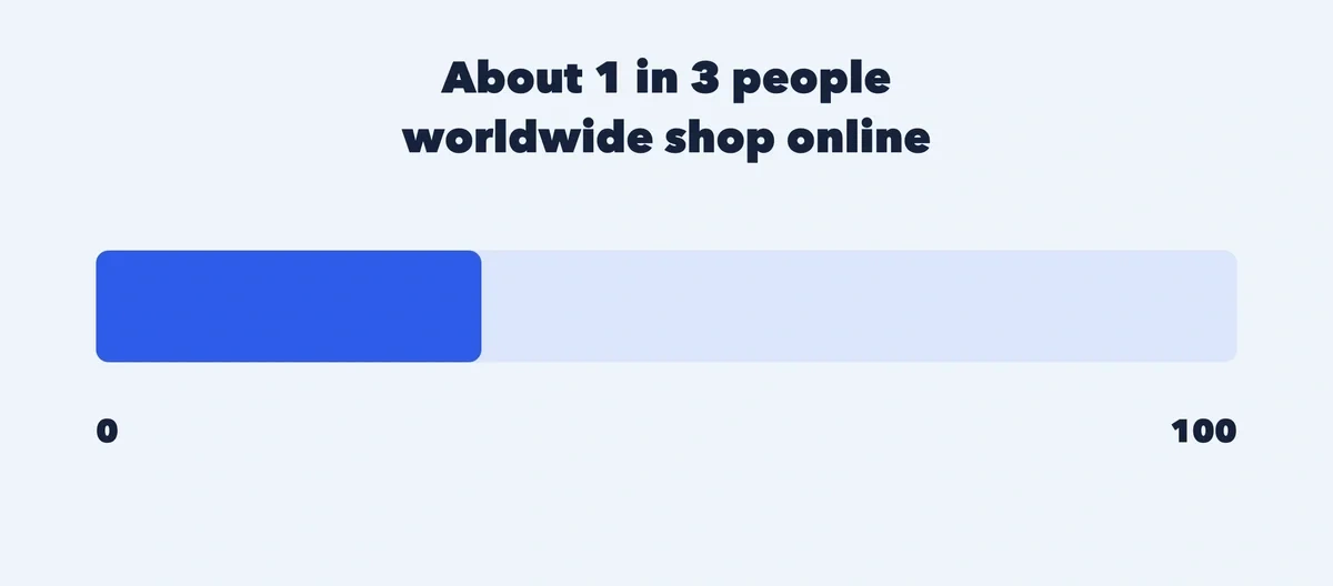 graphic showing the global proportion of online consumers