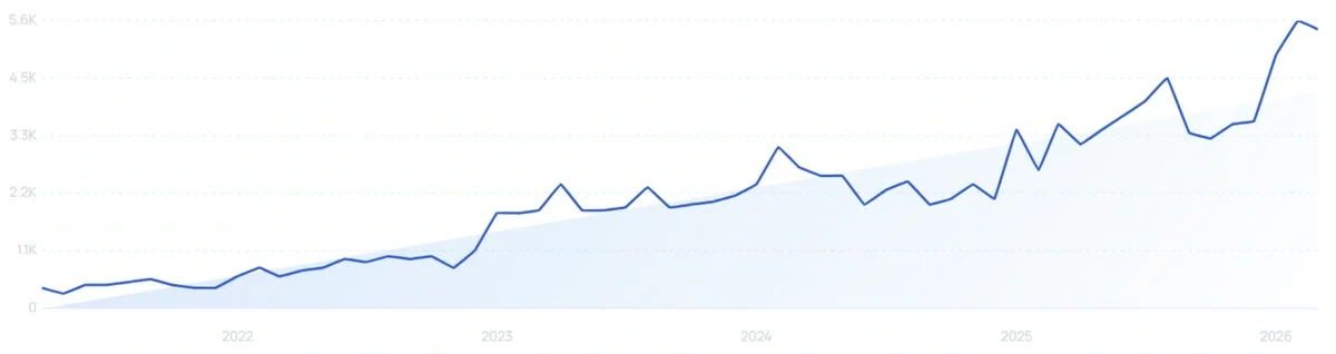 "Beet gummies" growth chart