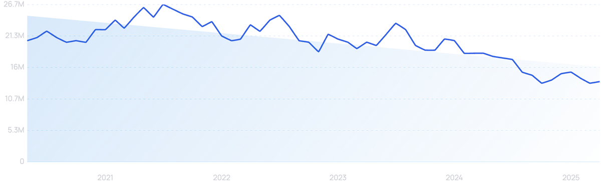 graph showing search interest in WattPad