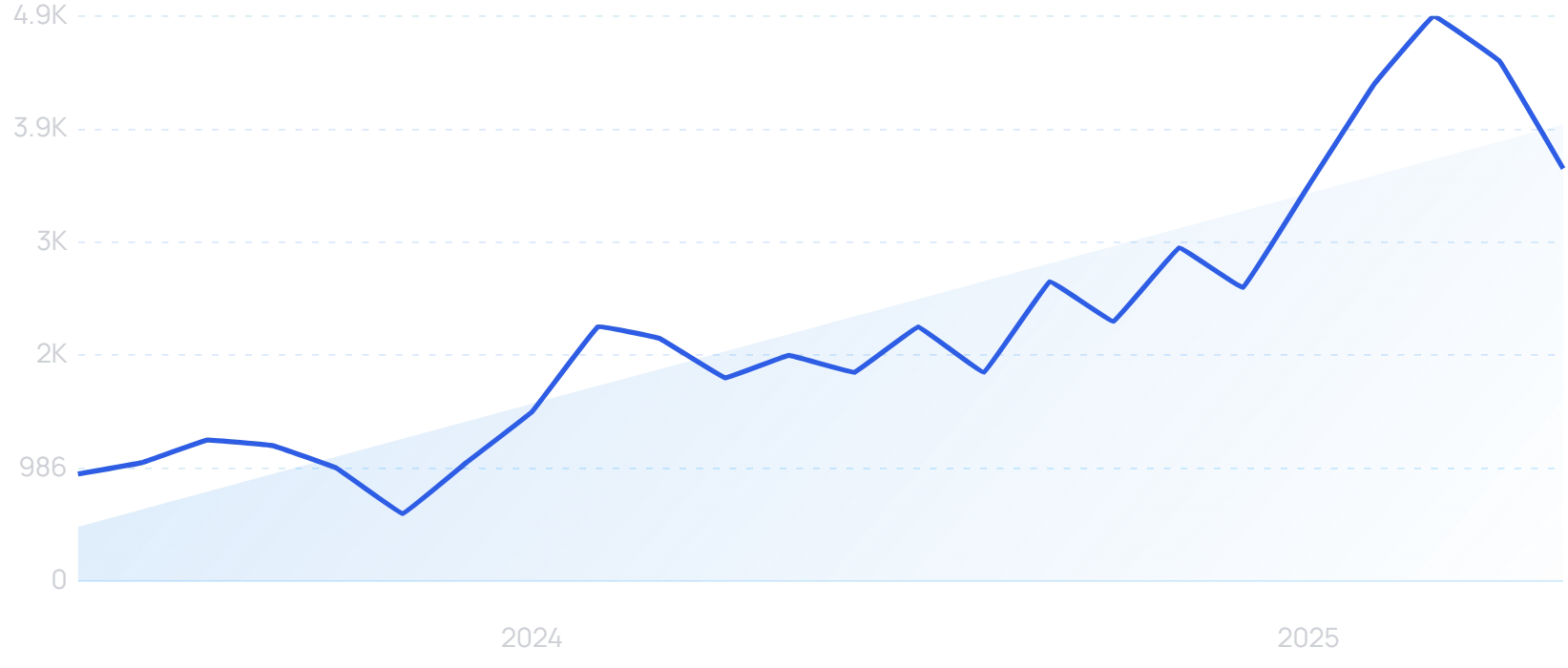 "AI skin analysis" growth chart