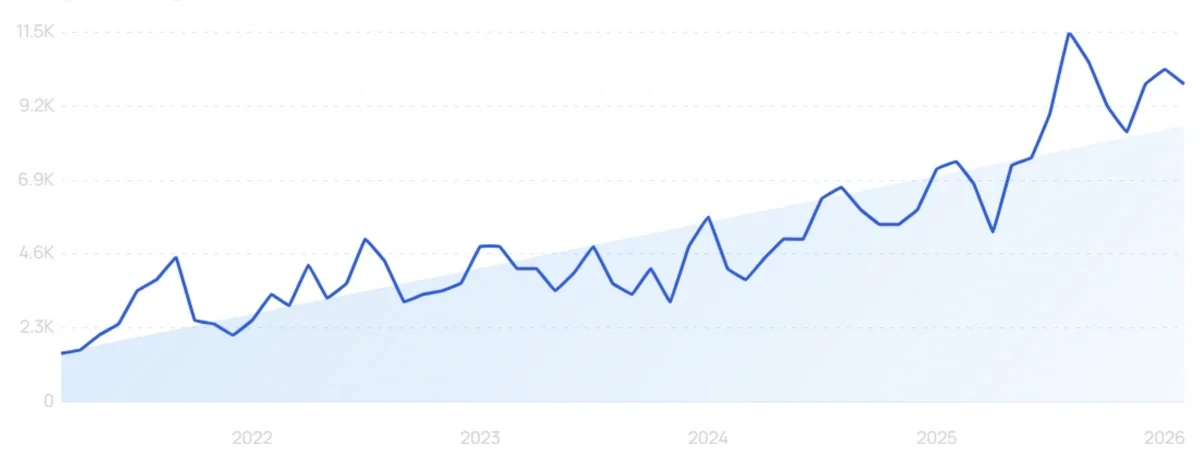 "Disposable period underwear" growth chart