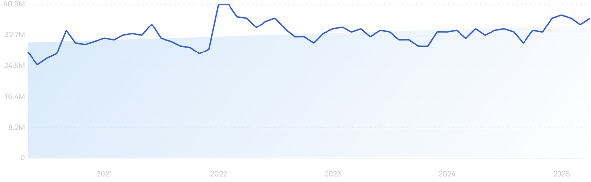 graph showing searching interest in Discord