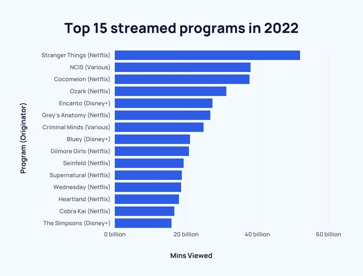 Video Streaming Services Stats (2023)