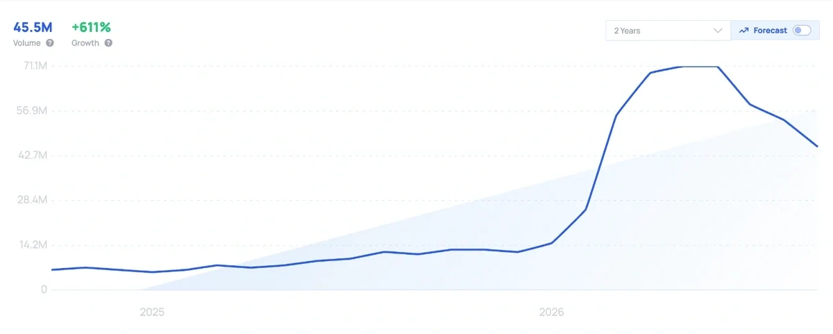 Exploding Topics chart of monthly searches for Claude AI, October 2024 to September 2026