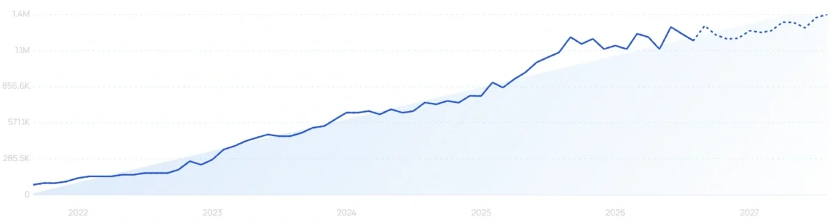 "Photoroom" growth chart
