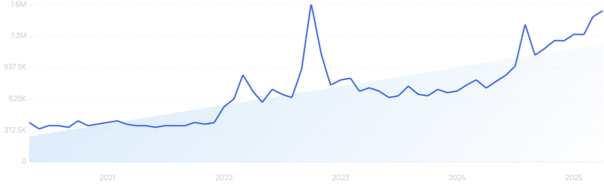 graph showing search interest in ProtonVPN