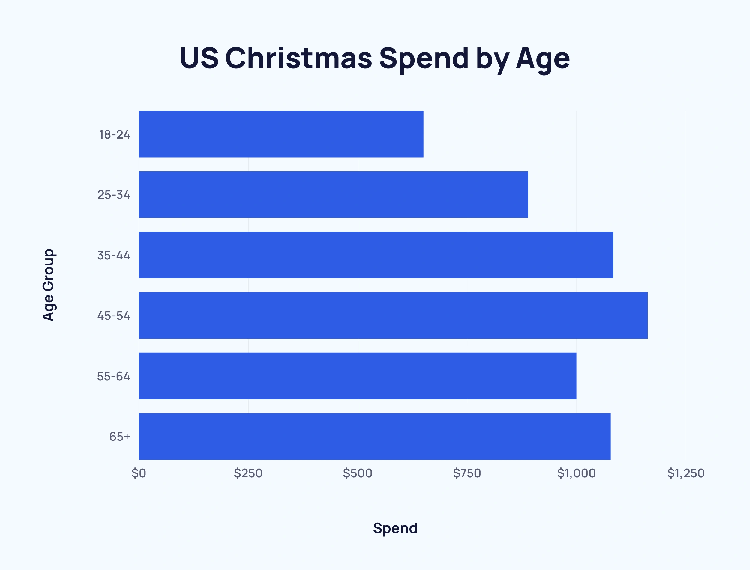 How Much Do Americans Spend On Christmas? (Latest Data)