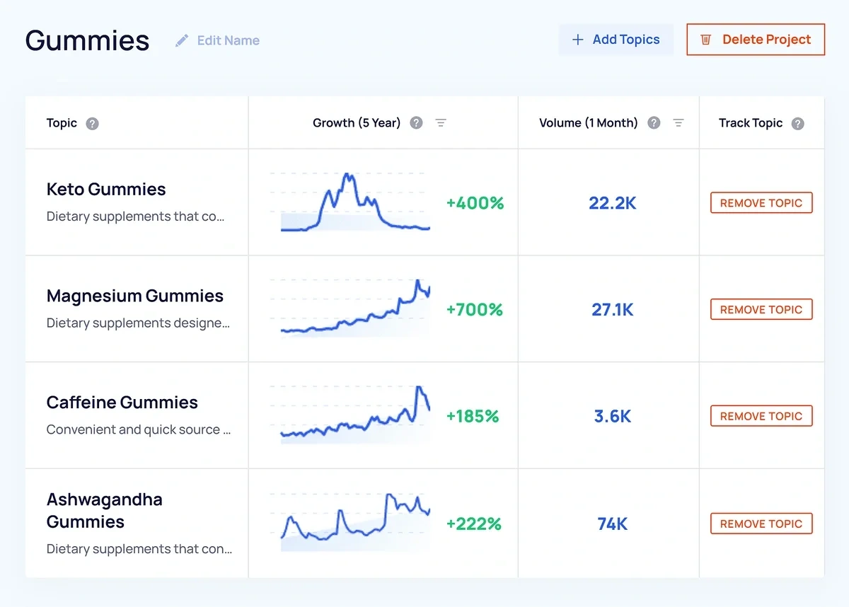 Tracking various gummies within Exploding Topics trend tracking