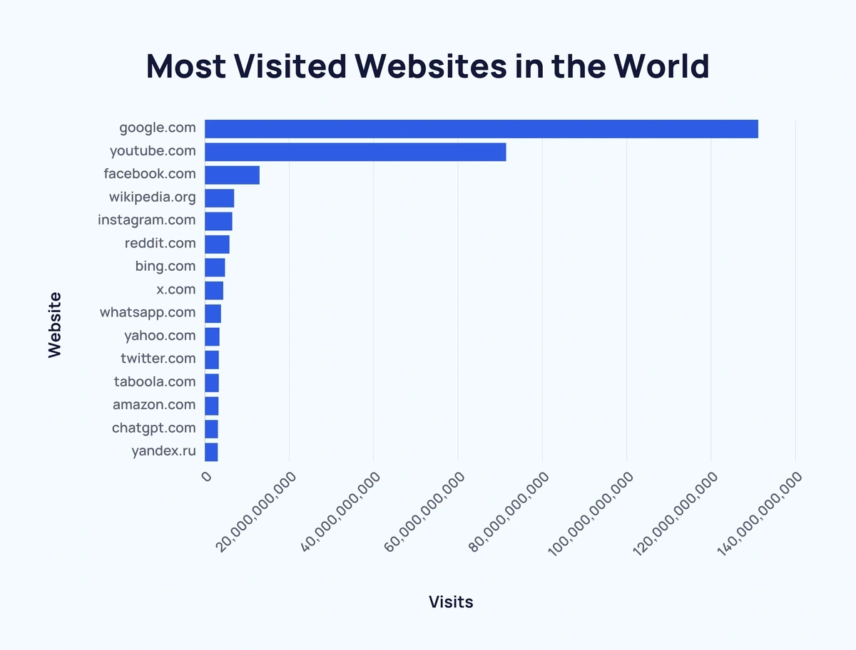 Most Visited Websites in the World