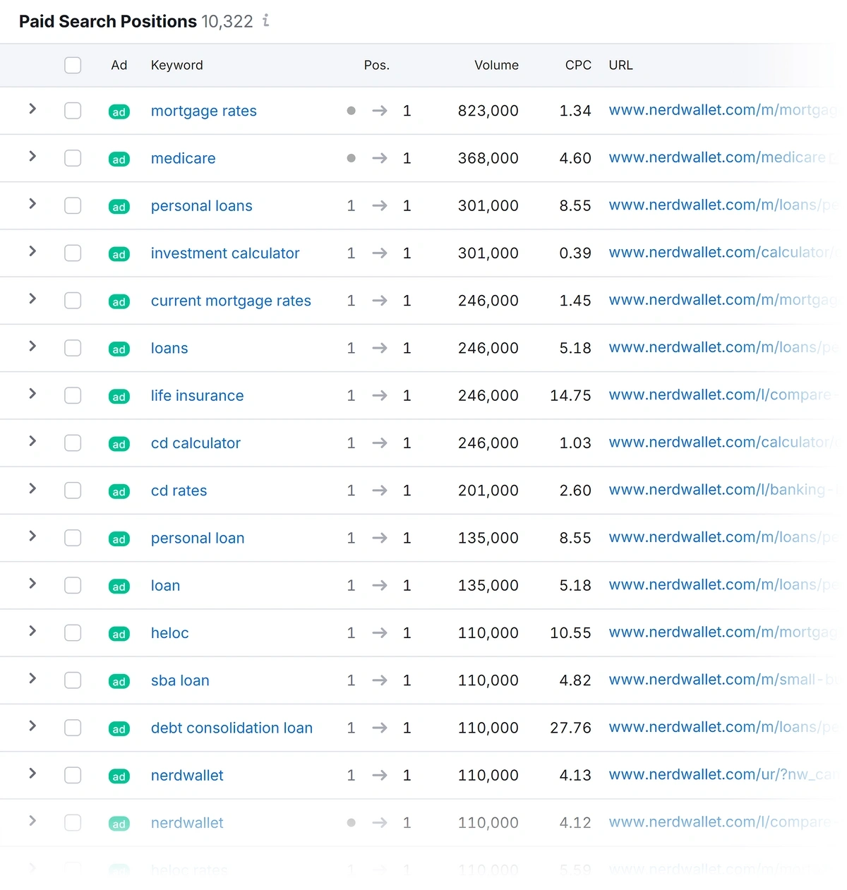 Paid search positions report in Semrush shows keywords like mortgage rate are in position 1, in the top block, with a search volume of 823k and 1.34 cpc.