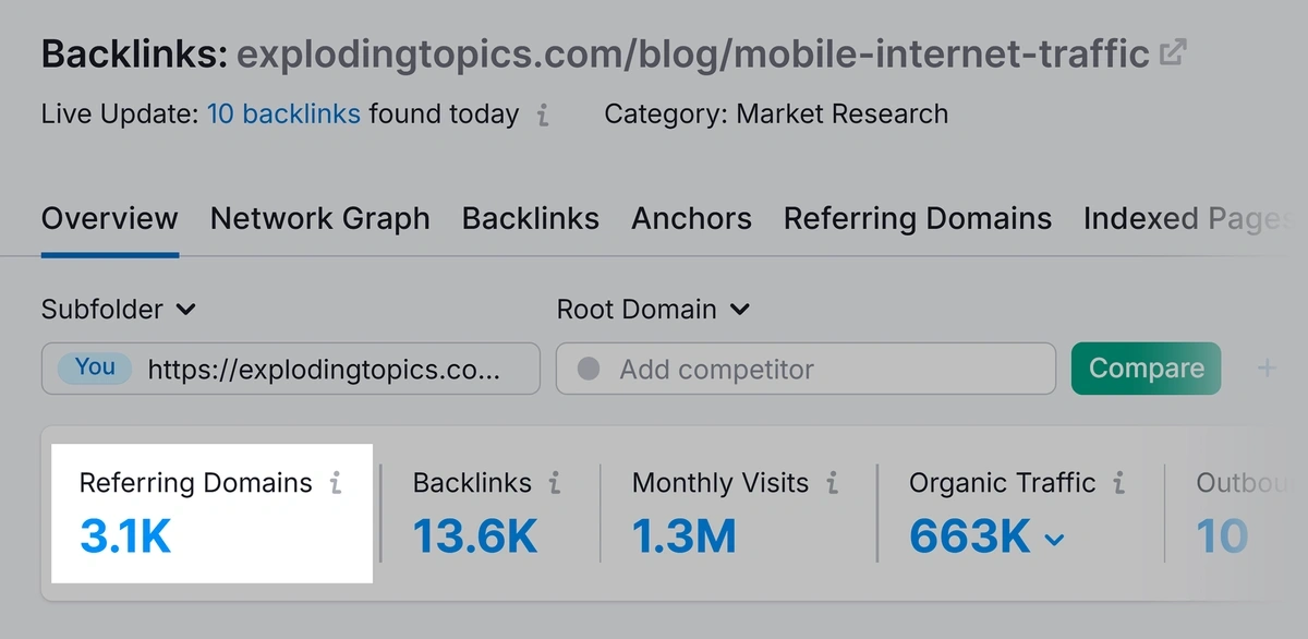 Exploding Topics  – Mobile Internet Traffic post – Referring domains