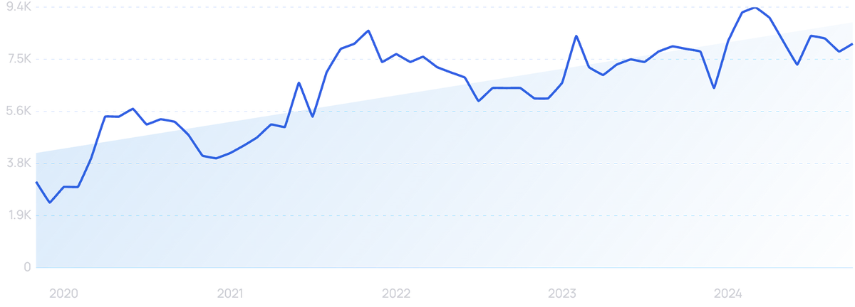 graph showing remote patient monitoring search interest