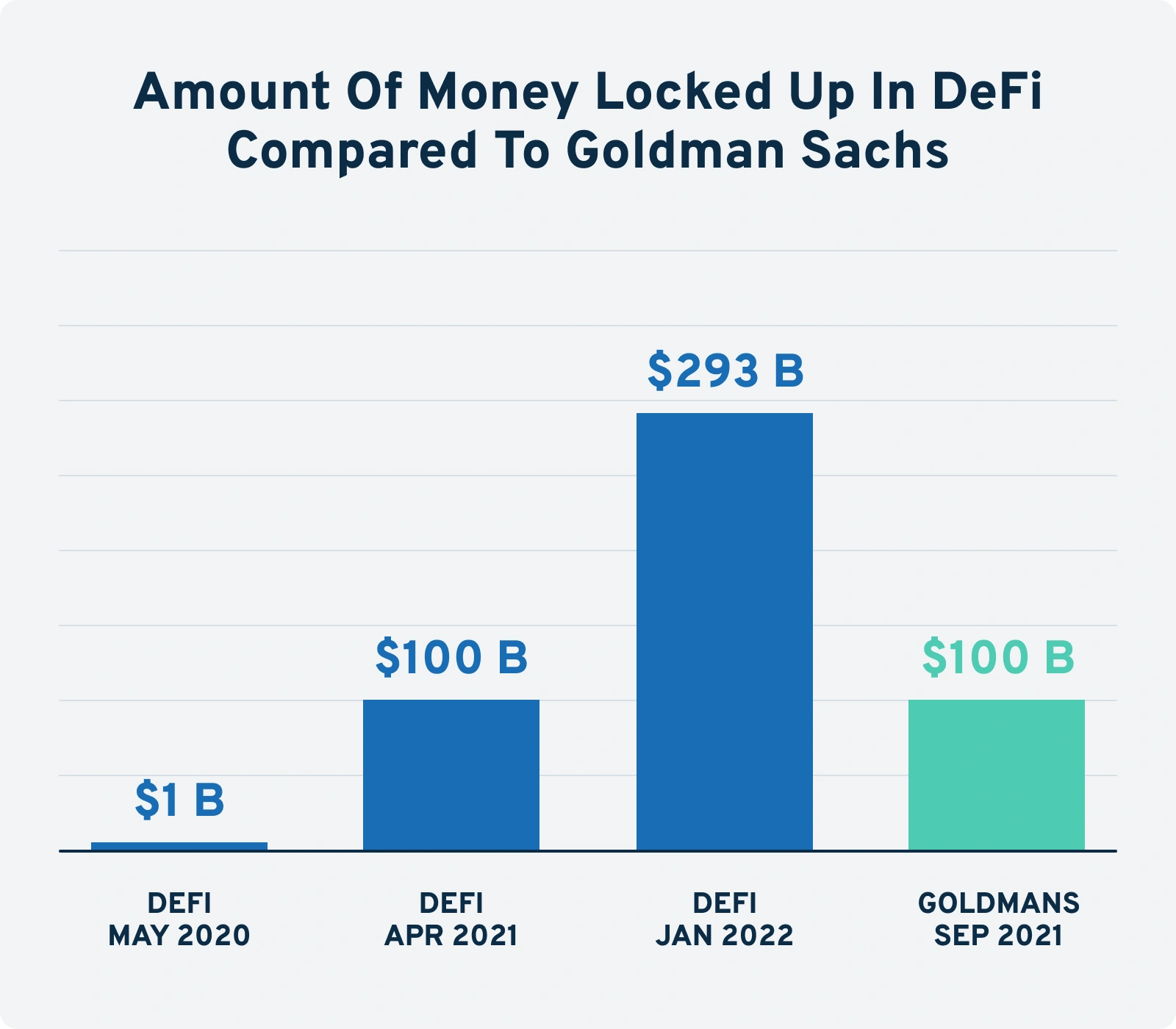 amount-of-money-locked-up-in-defi-com...