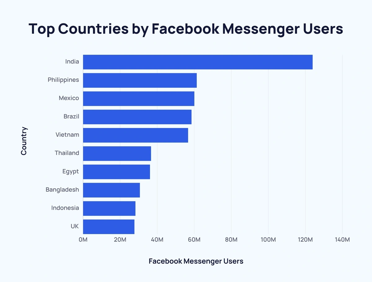 bar chart showing top countries for Facebook Messenger users