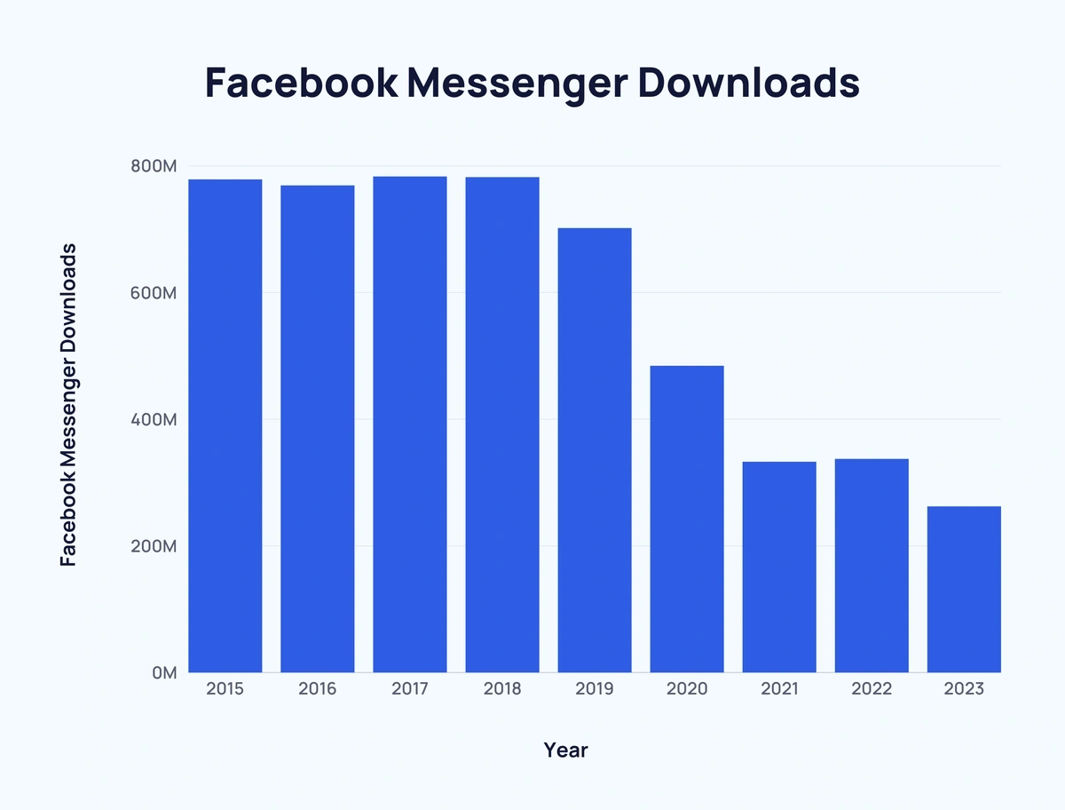 bar chart showing Facebook Messenger downloads
