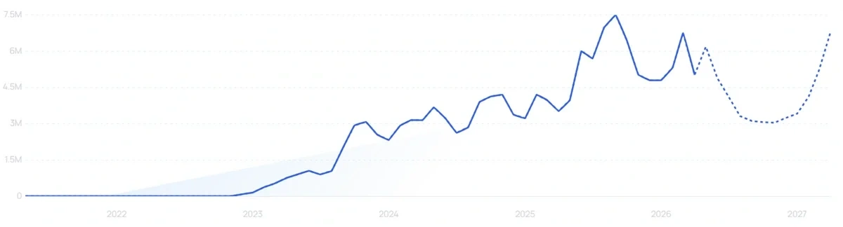 "Perplexity AI" growth chart