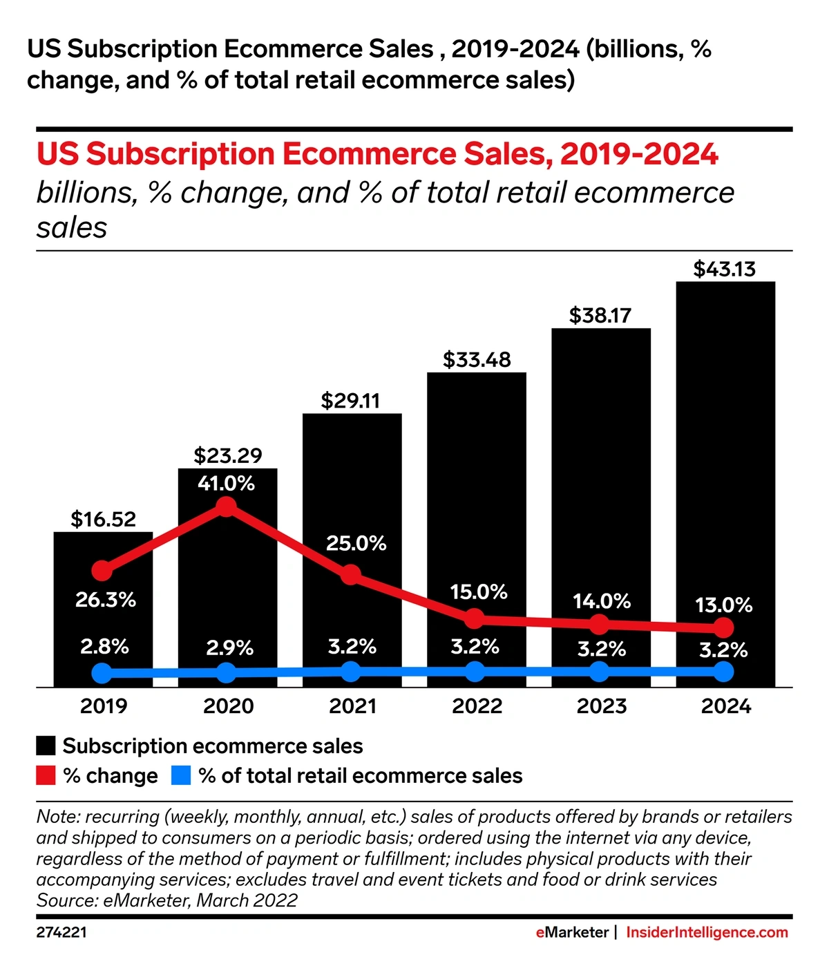 Continues to Entice Consumers with Free Shipping, Even for Simple  Toiletries - Insider Intelligence Trends, Forecasts & Statistics