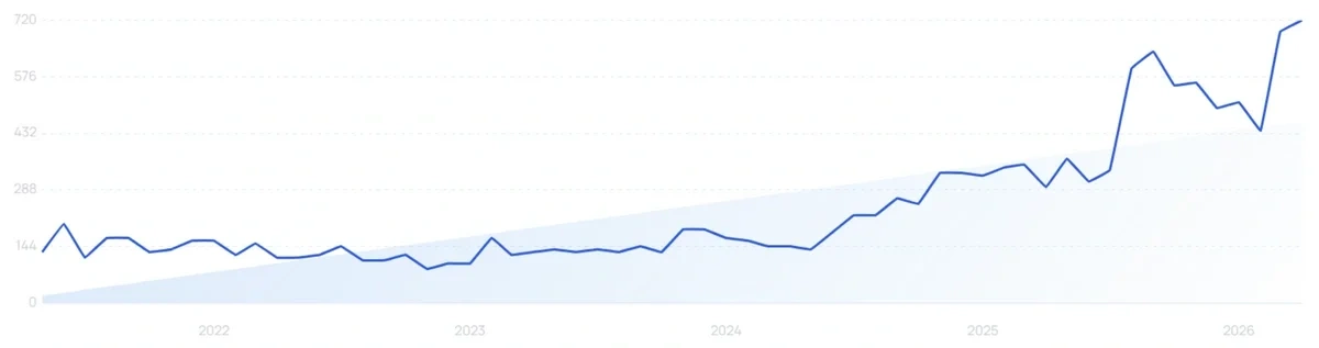 "Glutathione ampoule" growth chart