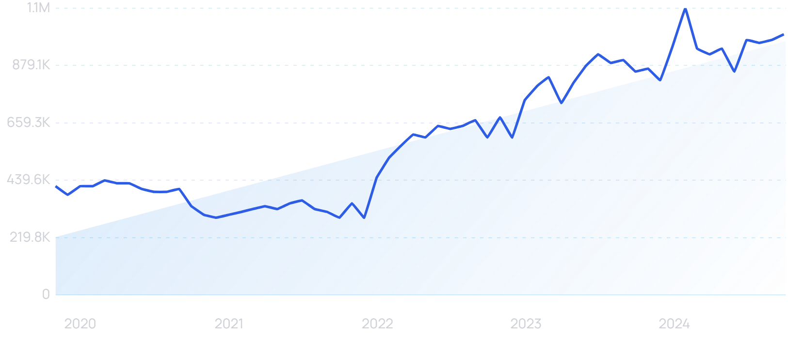 "Semrush" growth chart