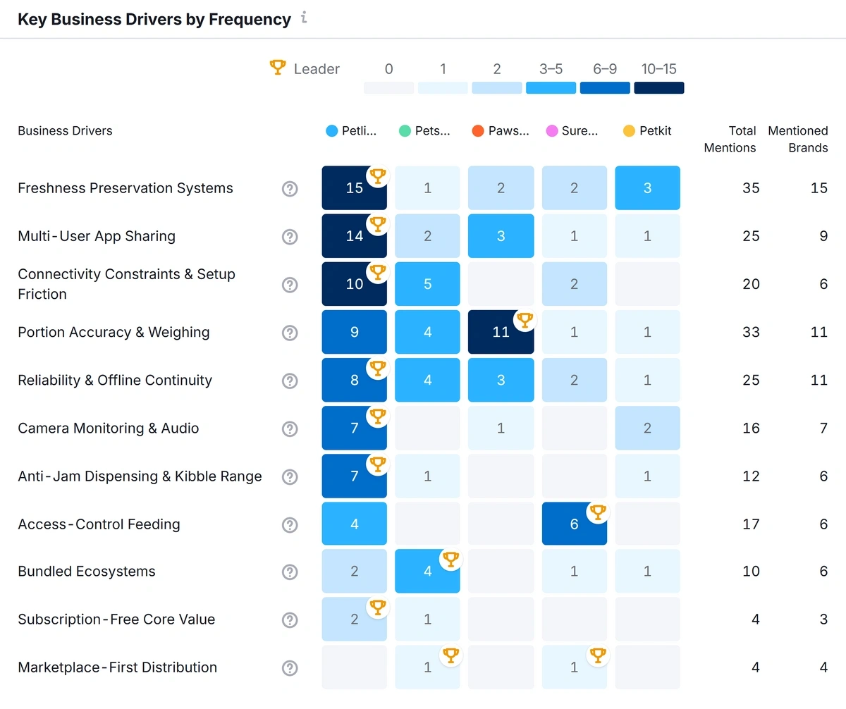 Key Business Drivers for an example domain in Semrush