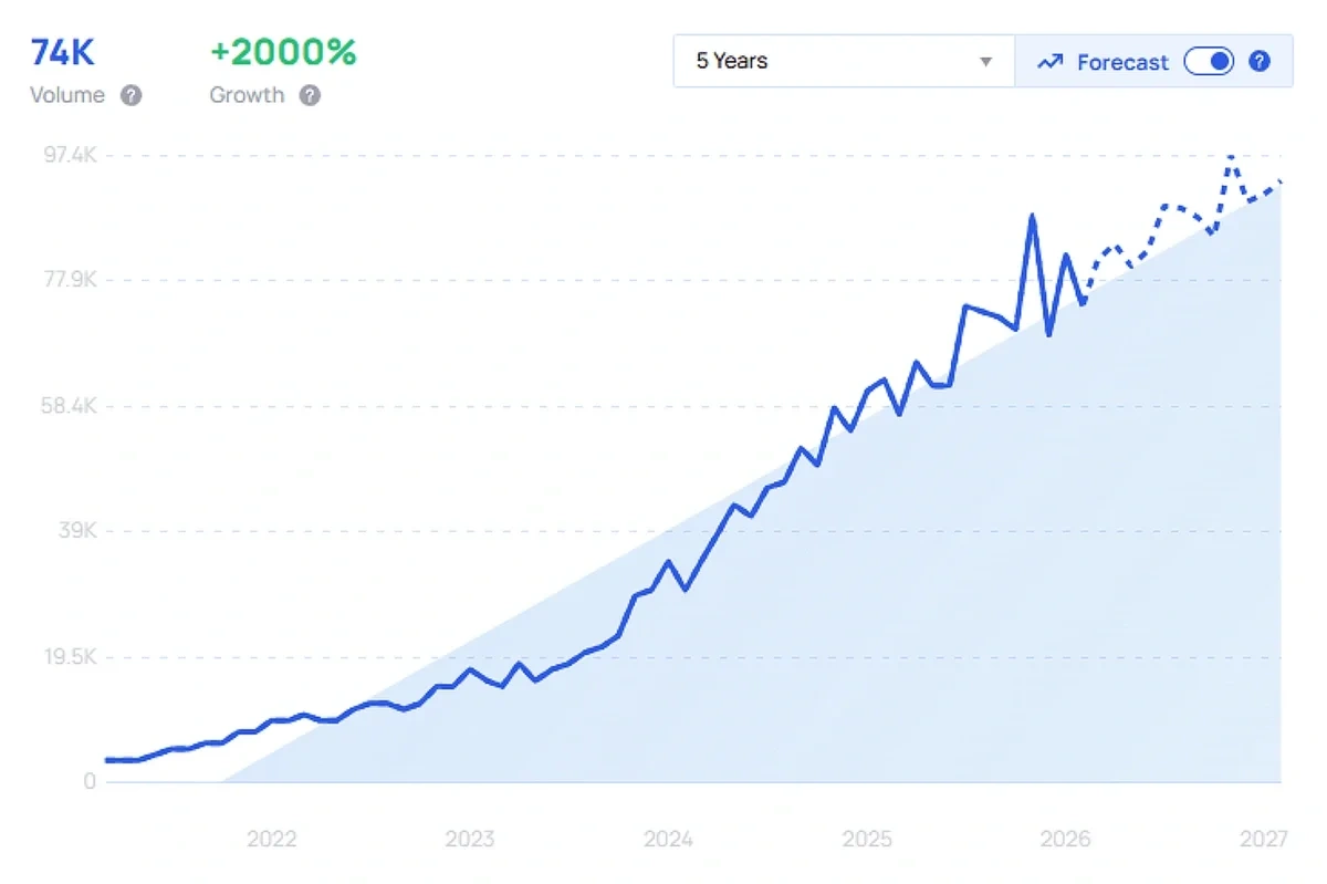 "Cozey" growth chart