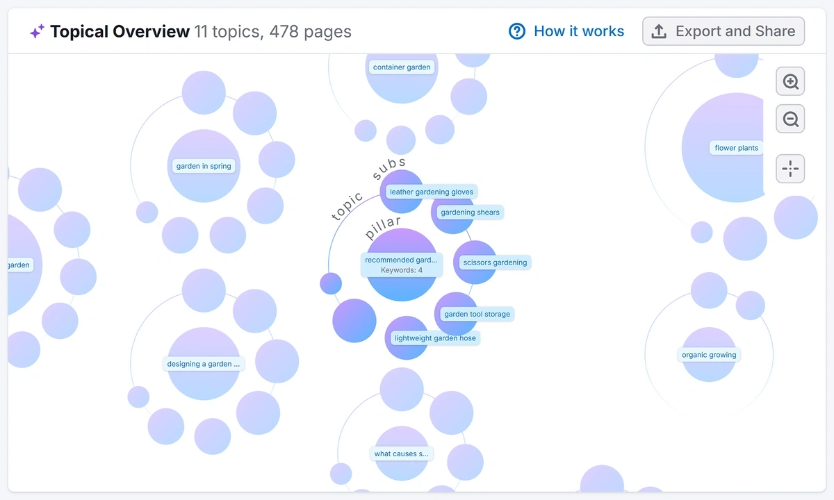 A map of connected topics in the Semrush Keyword Strategy Builder