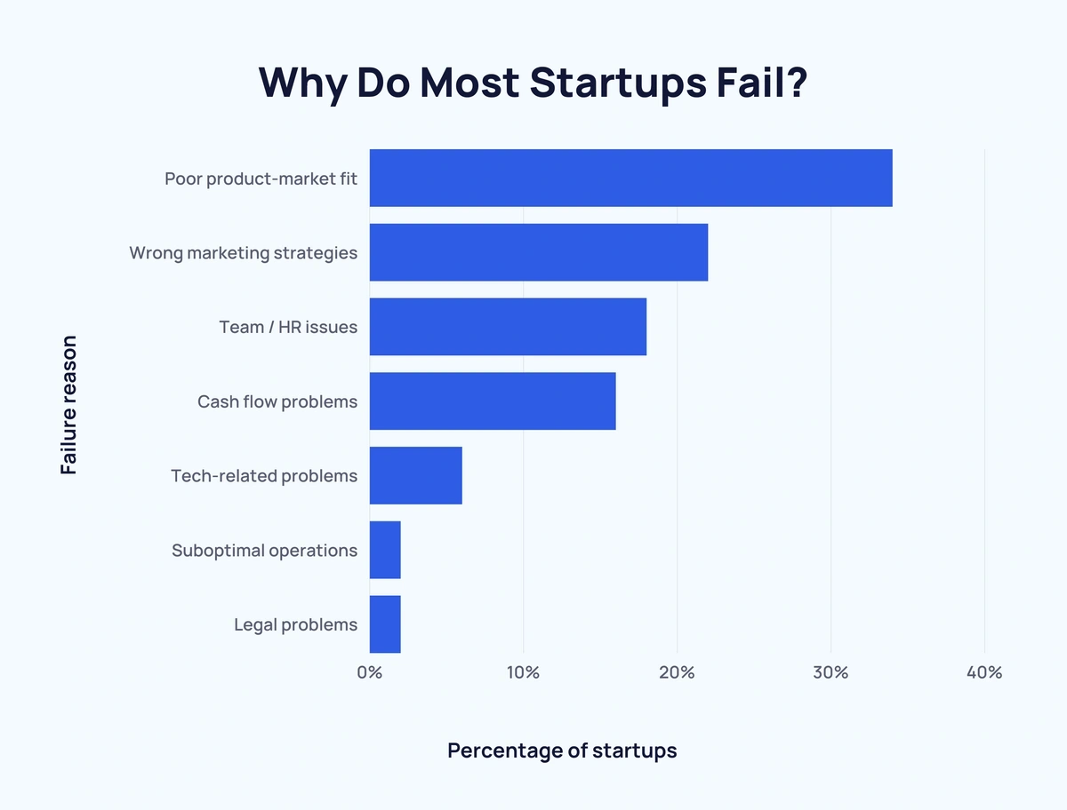 What Percentage Of Startups Fail