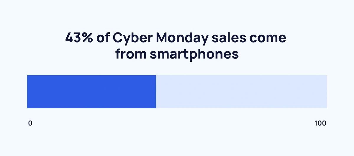 The Latest Cyber Monday Statistics (2023)