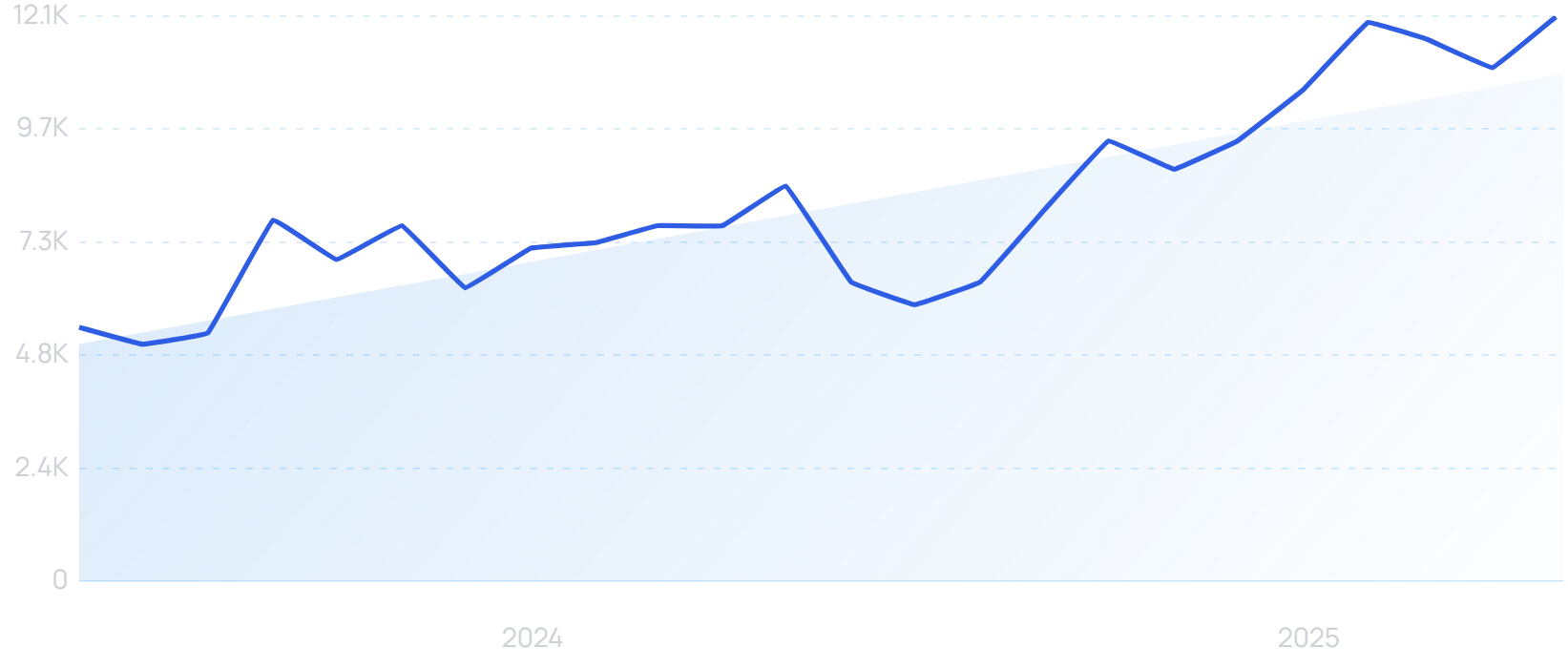 "AI tutor" growth chart