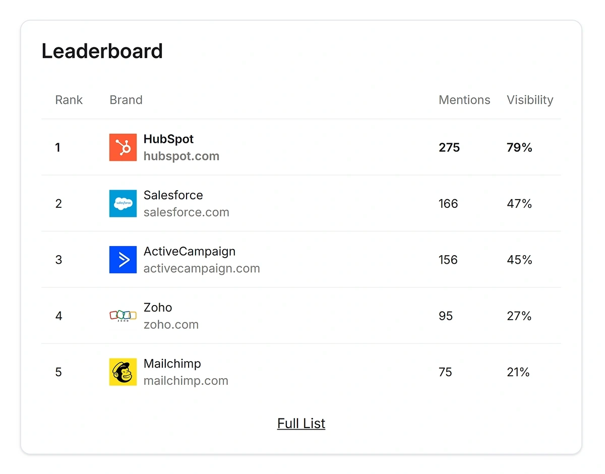 Leaderboard table ranking brands by AI visibility