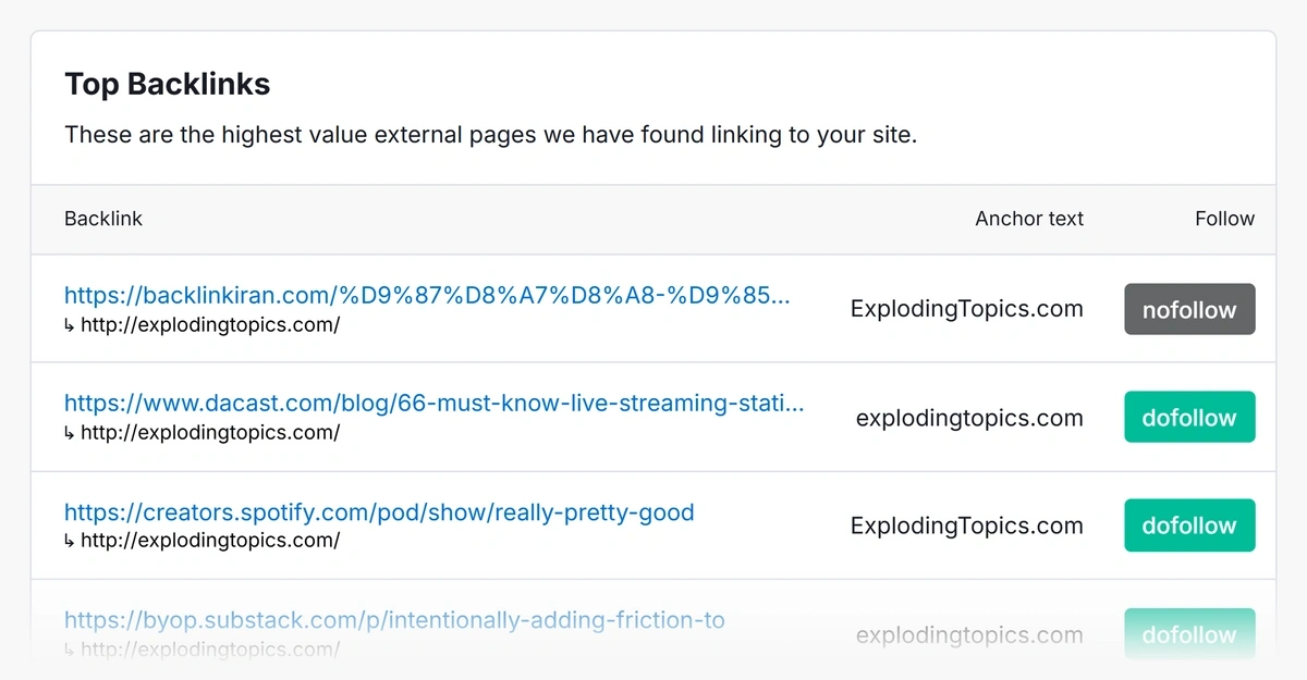 Top backlinks found for the analyzed domain