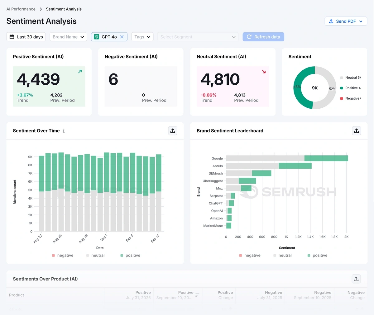 Semrush Enterprise AIO Sentiment Analysis report