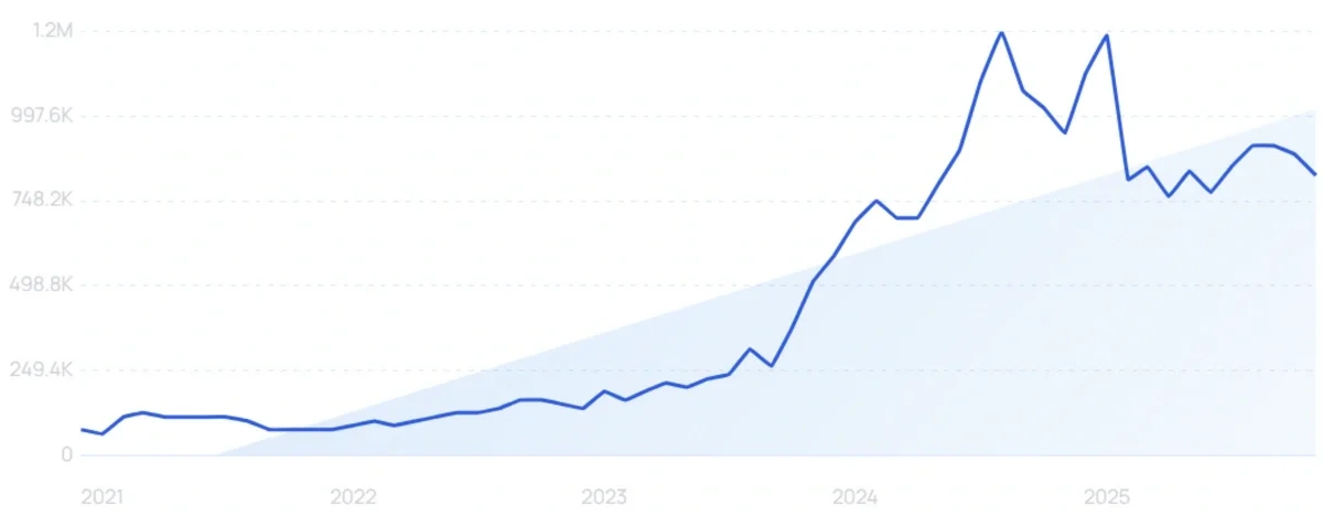 "Gen Alpha" growth chart