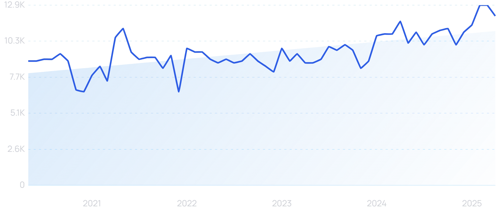 "Skin consultation" growth chart