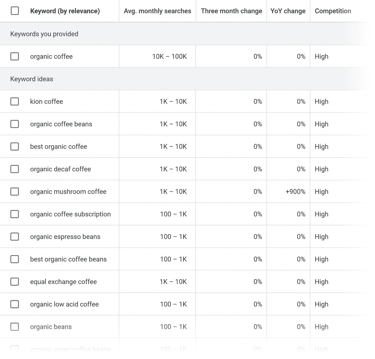 Example of keyword ideas in Google Keyword Planner