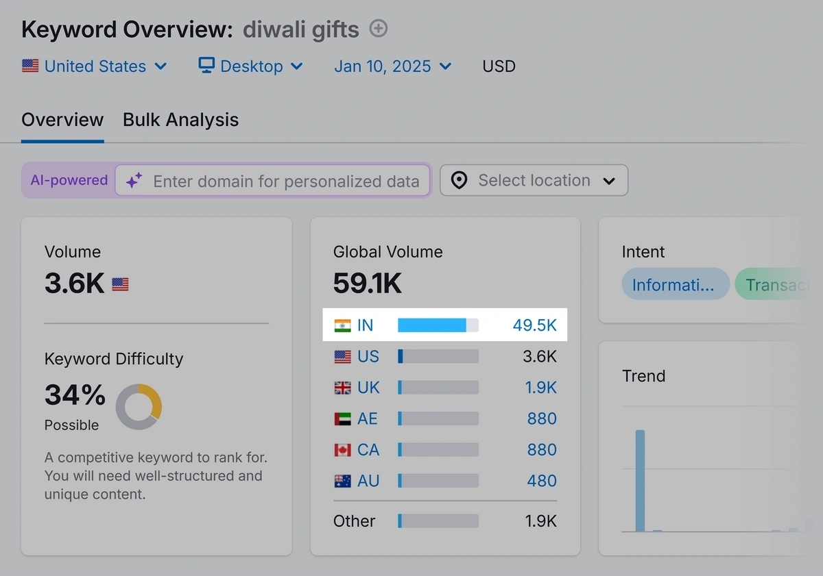 Volume estimate of an example keyword in Keyword Overview.