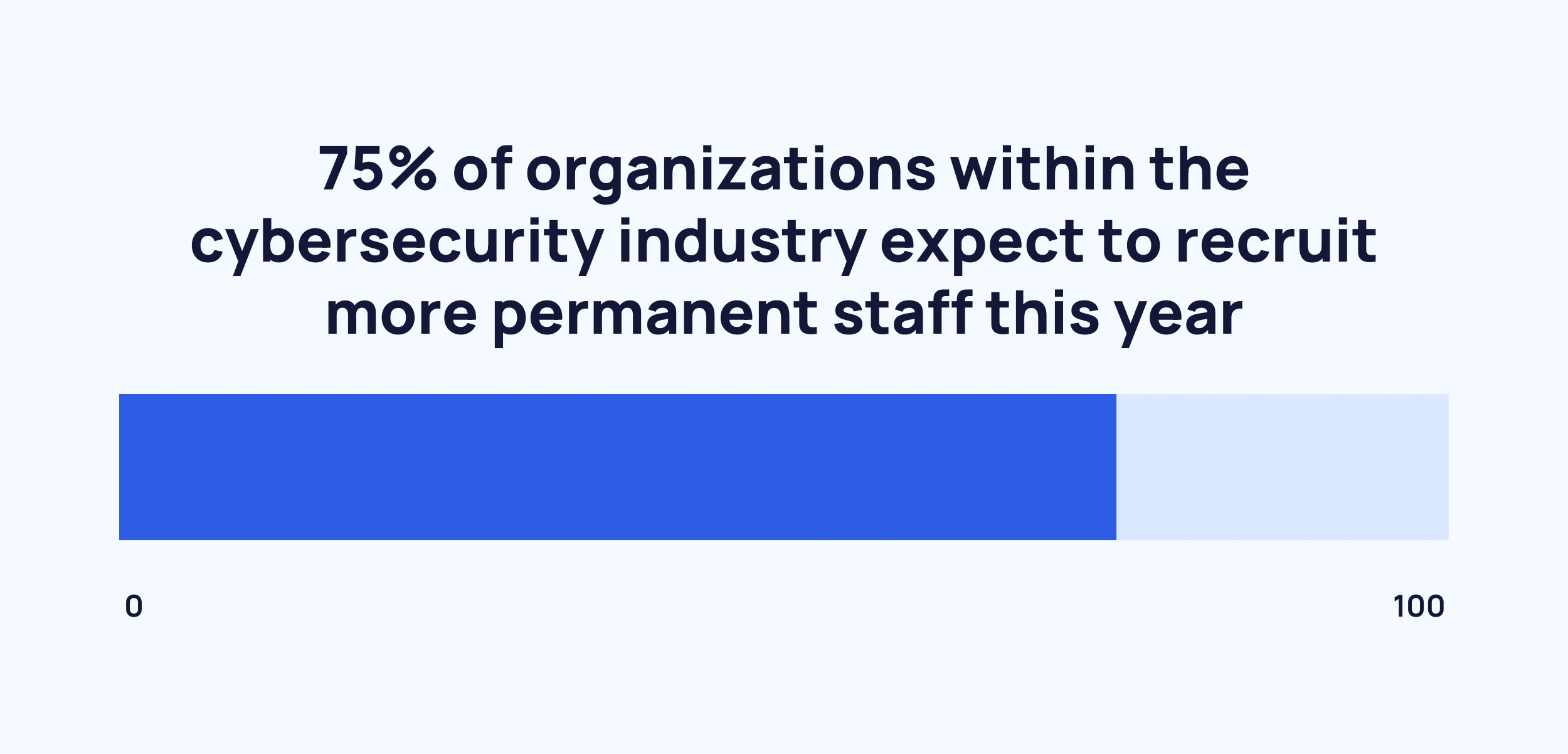 75% of organizations within the cybersecurity industry expect to recruit more permanent staff this year