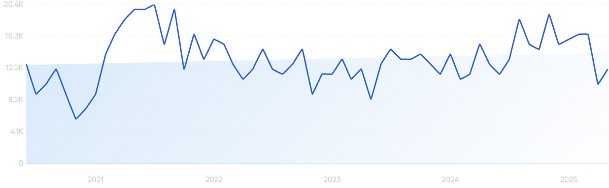 graph showing search interest in Riverlane